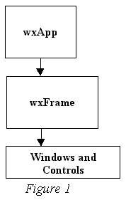 WxWindows basic architecture 