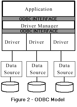 Figure 2 - ODBC model